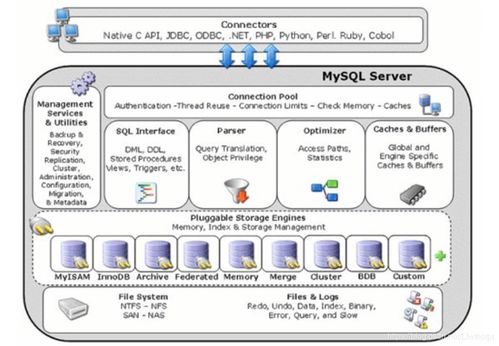 MySQL核心技術(shù)在軟件開發(fā)中的理論與實(shí)踐 索引、事務(wù)、視圖、存儲(chǔ)過程與存儲(chǔ)引擎選擇